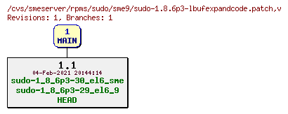 Revisions of rpms/sudo/sme9/sudo-1.8.6p3-lbufexpandcode.patch