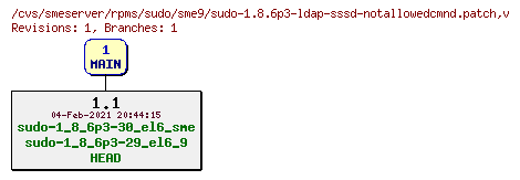 Revisions of rpms/sudo/sme9/sudo-1.8.6p3-ldap-sssd-notallowedcmnd.patch