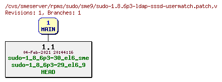 Revisions of rpms/sudo/sme9/sudo-1.8.6p3-ldap-sssd-usermatch.patch