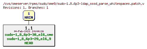 Revisions of rpms/sudo/sme9/sudo-1.8.6p3-ldap_sssd_parse_whitespaces.patch