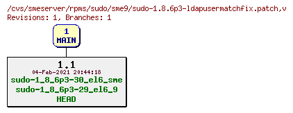 Revisions of rpms/sudo/sme9/sudo-1.8.6p3-ldapusermatchfix.patch