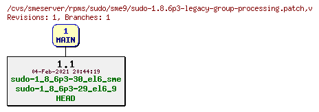 Revisions of rpms/sudo/sme9/sudo-1.8.6p3-legacy-group-processing.patch