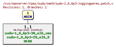 Revisions of rpms/sudo/sme9/sudo-1.8.6p3-loggingperms.patch
