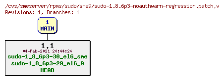 Revisions of rpms/sudo/sme9/sudo-1.8.6p3-noauthwarn-regression.patch