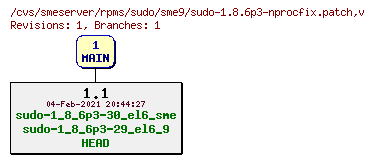Revisions of rpms/sudo/sme9/sudo-1.8.6p3-nprocfix.patch