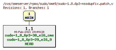 Revisions of rpms/sudo/sme9/sudo-1.8.6p3-nssdupfix.patch