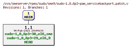 Revisions of rpms/sudo/sme9/sudo-1.8.6p3-pam_servicebackport.patch