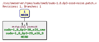 Revisions of rpms/sudo/sme9/sudo-1.8.6p3-sssd-noise.patch