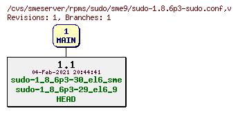 Revisions of rpms/sudo/sme9/sudo-1.8.6p3-sudo.conf