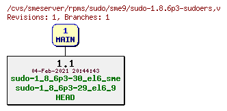 Revisions of rpms/sudo/sme9/sudo-1.8.6p3-sudoers