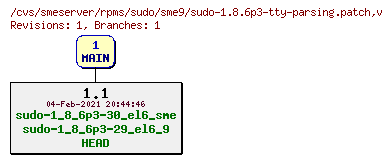Revisions of rpms/sudo/sme9/sudo-1.8.6p3-tty-parsing.patch