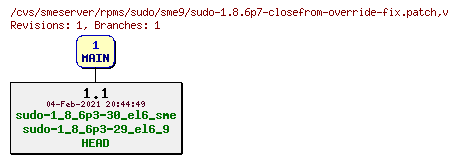 Revisions of rpms/sudo/sme9/sudo-1.8.6p7-closefrom-override-fix.patch