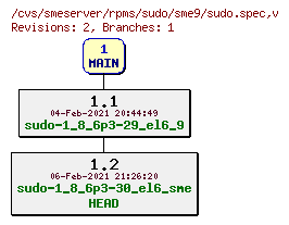 Revisions of rpms/sudo/sme9/sudo.spec