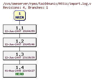 Revisions of rpms/tai64nunix/import.log