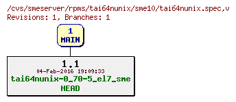 Revisions of rpms/tai64nunix/sme10/tai64nunix.spec