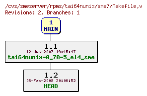Revisions of rpms/tai64nunix/sme7/Makefile