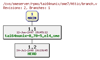 Revisions of rpms/tai64nunix/sme7/branch