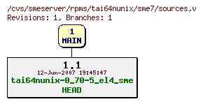 Revisions of rpms/tai64nunix/sme7/sources