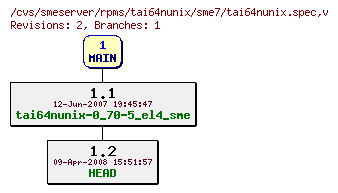 Revisions of rpms/tai64nunix/sme7/tai64nunix.spec