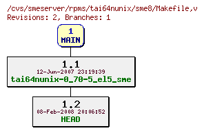 Revisions of rpms/tai64nunix/sme8/Makefile