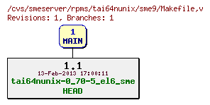 Revisions of rpms/tai64nunix/sme9/Makefile