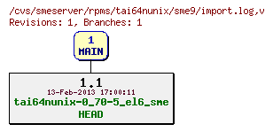 Revisions of rpms/tai64nunix/sme9/import.log