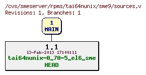 Revisions of rpms/tai64nunix/sme9/sources