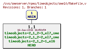 Revisions of rpms/timeobjects/sme10/Makefile