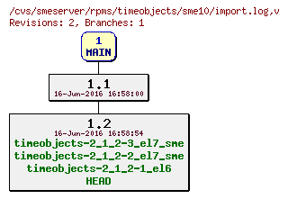 Revisions of rpms/timeobjects/sme10/import.log