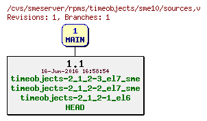 Revisions of rpms/timeobjects/sme10/sources