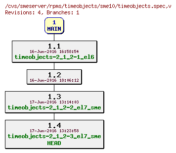 Revisions of rpms/timeobjects/sme10/timeobjects.spec