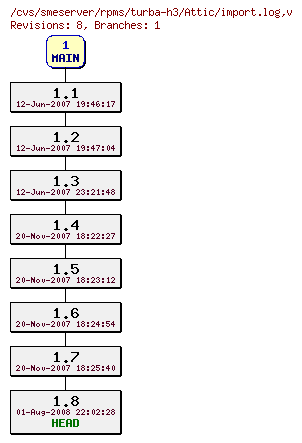 Revisions of rpms/turba-h3/import.log