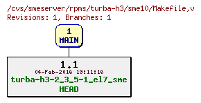 Revisions of rpms/turba-h3/sme10/Makefile