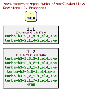 Revisions of rpms/turba-h3/sme7/Makefile