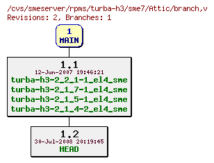 Revisions of rpms/turba-h3/sme7/branch