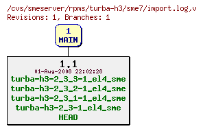 Revisions of rpms/turba-h3/sme7/import.log