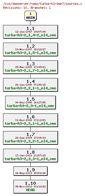 Revisions of rpms/turba-h3/sme7/sources