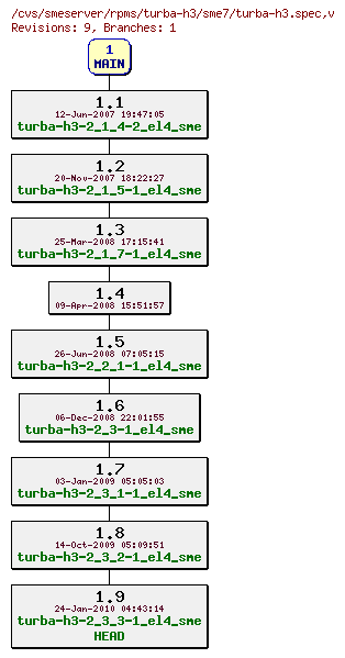Revisions of rpms/turba-h3/sme7/turba-h3.spec