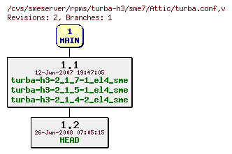 Revisions of rpms/turba-h3/sme7/turba.conf