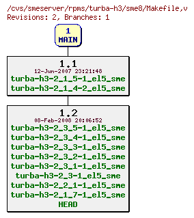 Revisions of rpms/turba-h3/sme8/Makefile