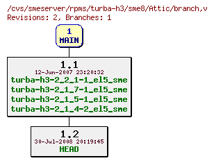 Revisions of rpms/turba-h3/sme8/branch