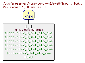 Revisions of rpms/turba-h3/sme8/import.log