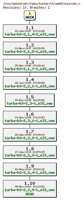 Revisions of rpms/turba-h3/sme8/sources