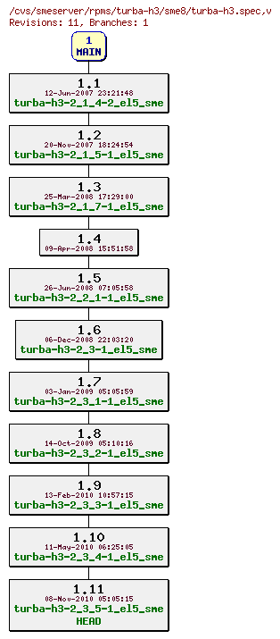 Revisions of rpms/turba-h3/sme8/turba-h3.spec