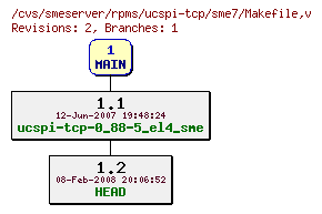 Revisions of rpms/ucspi-tcp/sme7/Makefile