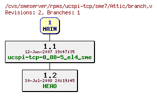 Revisions of rpms/ucspi-tcp/sme7/branch