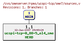 Revisions of rpms/ucspi-tcp/sme7/sources