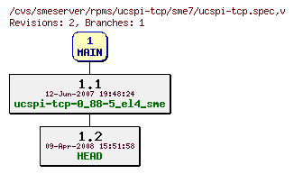 Revisions of rpms/ucspi-tcp/sme7/ucspi-tcp.spec