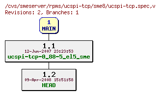 Revisions of rpms/ucspi-tcp/sme8/ucspi-tcp.spec