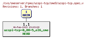 Revisions of rpms/ucspi-tcp/sme9/ucspi-tcp.spec